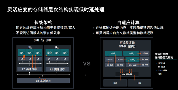 AMD发布全新计算加速卡Alveo V80：自带32GB BHM2E、800G网络 第7张