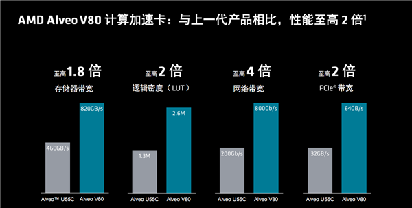 AMD发布全新计算加速卡Alveo V80：自带32GB BHM2E、800G网络 第10张