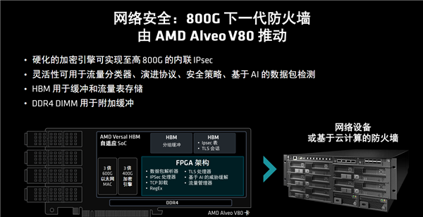 AMD发布全新计算加速卡Alveo V80：自带32GB BHM2E、800G网络 第14张