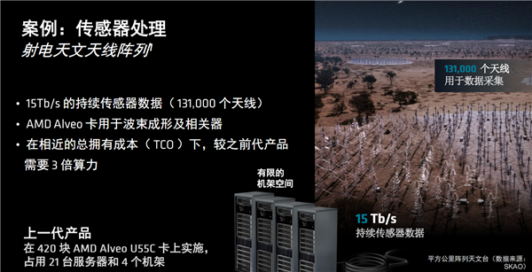 AMD发布全新计算加速卡Alveo V80：自带32GB BHM2E、800G网络 第11张