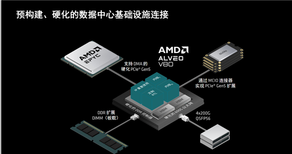 AMD发布全新计算加速卡Alveo V80：自带32GB BHM2E、800G网络 第8张