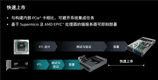 AMD发布全新计算加速卡Alveo V80：自带32GB BHM2E、800G网络 第17张