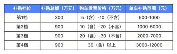  补贴叠加最高可享2万元！深圳光明区发放3000万汽车补贴 买新车二手车都能领