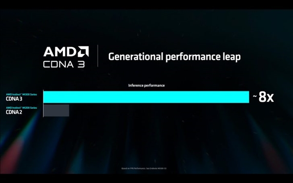 紧随NVIDIA每年一更新！AMD公布AI加速卡路线图：明年就出CDNA4架构 第7张