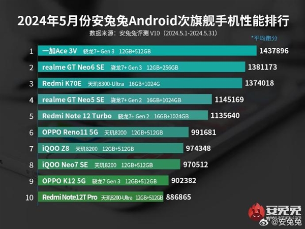 一加Ace 3V连续霸榜3个月：安兔兔公布5月安卓次旗舰性能排行榜 第1张