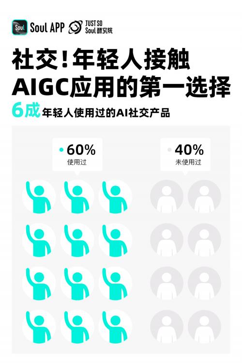 《2024 Z世代AIGC态度报告》：超4成00后计划通过AIGC产品赚钱 第6张