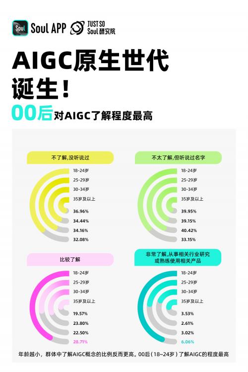 《2024 Z世代AIGC态度报告》：超4成00后计划通过AIGC产品赚钱 第3张