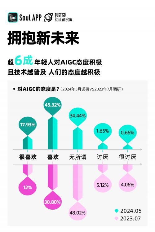 《2024 Z世代AIGC态度报告》：超4成00后计划通过AIGC产品赚钱 第4张