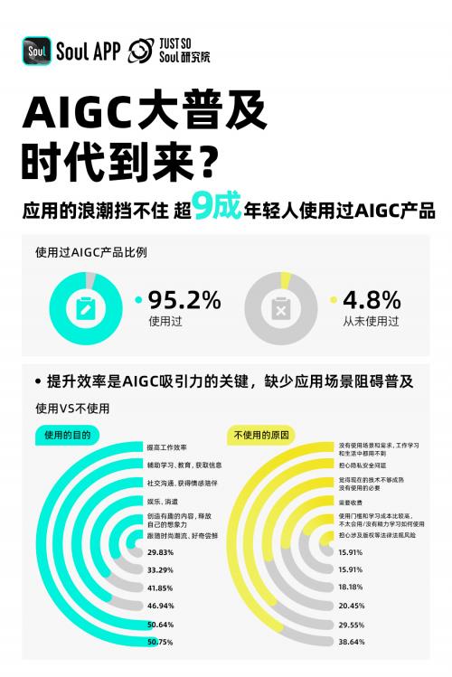 《2024 Z世代AIGC态度报告》：超4成00后计划通过AIGC产品赚钱 第2张