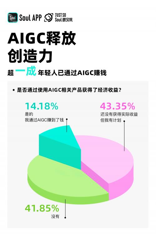 《2024 Z世代AIGC态度报告》：超4成00后计划通过AIGC产品赚钱 第5张