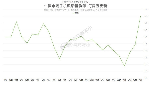 降至历史最低价！iPhone销量连续三周暴涨 苹果已重回中国第一 第2张