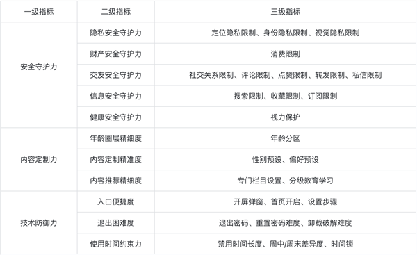 社科院新闻所测评“青少年模式” 抖音优酷爱奇艺位居前三