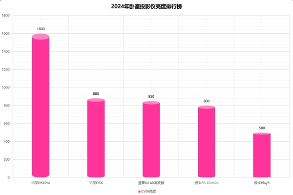 2024年卧室投影仪亮度排行榜 强大的没有对手 当贝D6X Pro实力非凡 第1张