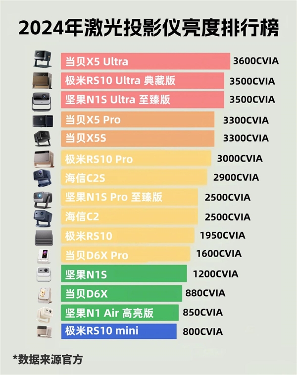 激光投影仪亮度排行榜最新版！当贝X5 Ultra白天客厅随便看！ 第2张