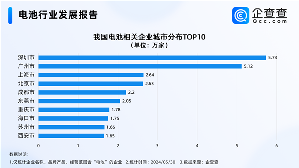 豪掷60亿砸向全固态电池！我国去年电池相关新增企业首破30万 第1张