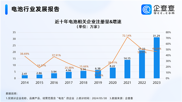 豪掷60亿砸向全固态电池！我国去年电池相关新增企业首破30万 第3张