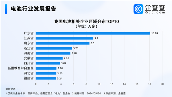 豪掷60亿砸向全固态电池！我国去年电池相关新增企业首破30万 第2张