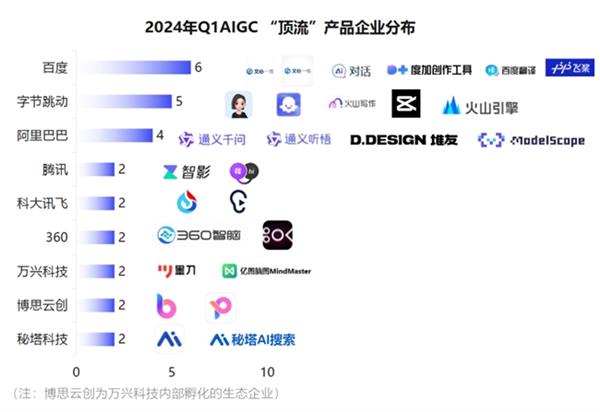  2024年Q1AIGC“顶流”产品企业出炉 万兴科技字节跳动腾讯等9家企业入选 