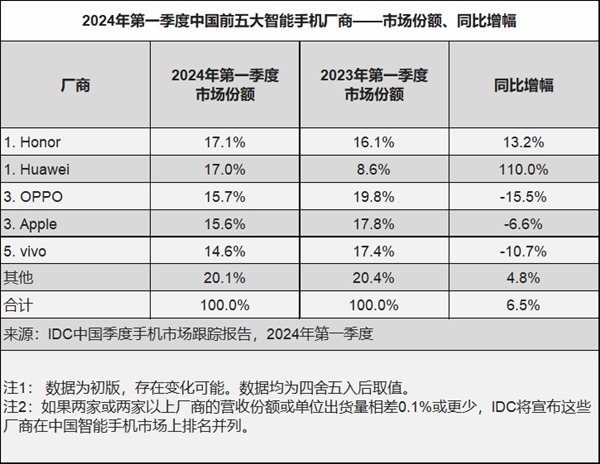 苹果iPhone 15系列降价至历史新低：市场竞争加剧 第2张