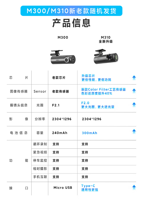 169元 70迈行车记录仪M310上市：24小时监控油车也有哨兵模式 第5张