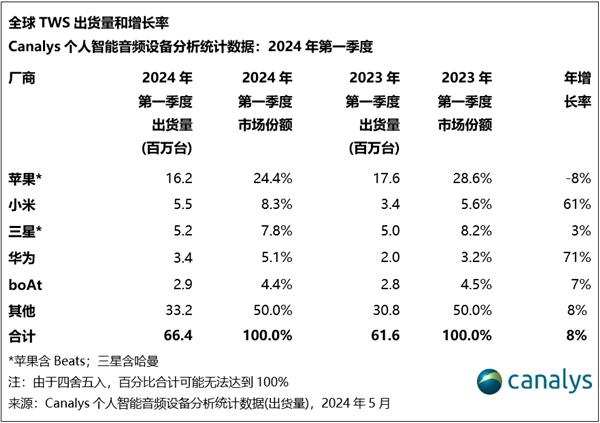 Q1全球TWS真无线耳机销量排行榜：小米超三星成第二大厂商 华为第四 第1张