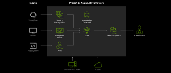 突破性的 AI 助手G-Assist ！耕升GeForce RTX 40系显卡助力 PC 游戏体验再升级 第3张