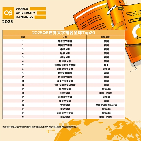 2025QS世界大学排名出炉：麻省理工连续13年全球第一 北大、清华前20 第2张