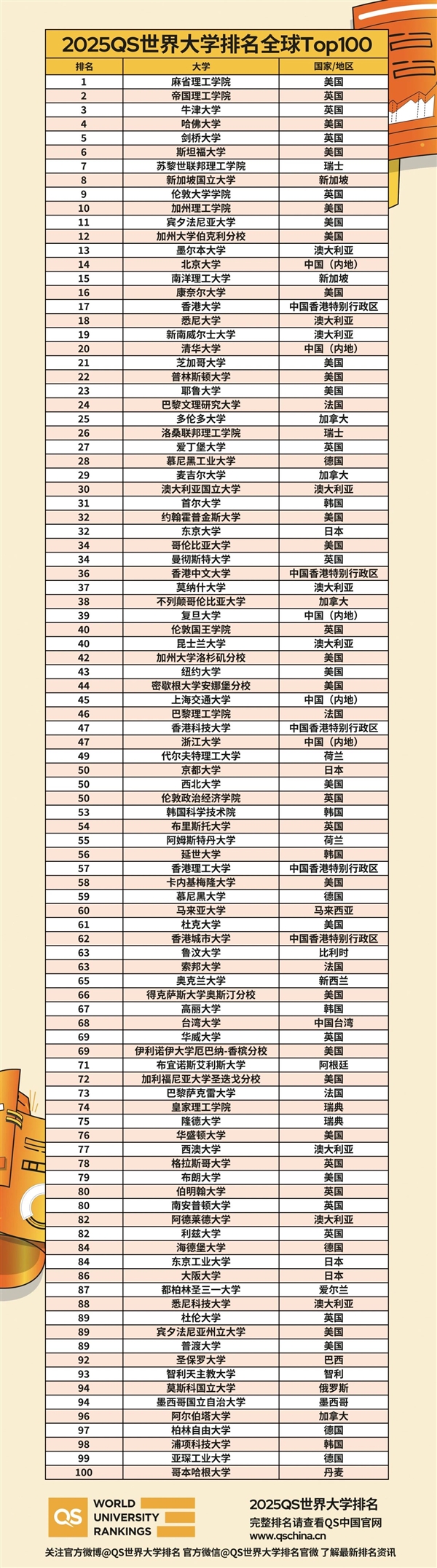 2025QS世界大学排名出炉：麻省理工连续13年全球第一 北大、清华前20 第3张