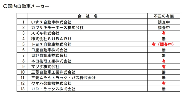 日本汽车大丑闻被揭！集体测试造假 牵连超600万辆问题车 第4张