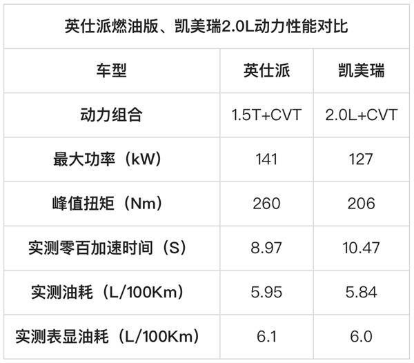 英仕派过招凯美瑞 从设计到性能 哪款车才是家用更优选？ 第2张