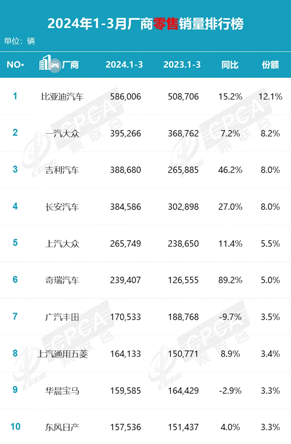 日系车顶不住国产车了！本田中国前5月销量346940辆 同比下跌16.7% 第1张