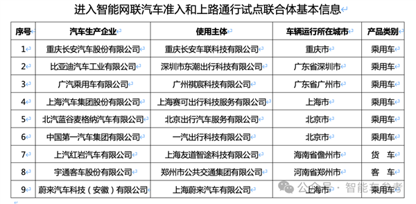 中国首批L3车企公布：9家入围、没有华为小鹏特斯拉 第1张