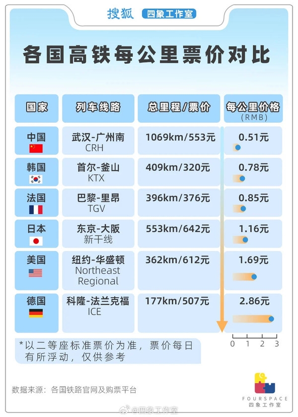 世界各国高铁每公里票价对比：美国是中国的三倍多 第3张