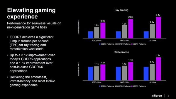 RTX 50要用！美光宣布GDDR7显存：性能、带宽、能效提升超50% 第3张