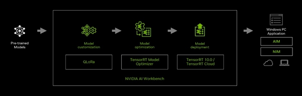 RTX AI大算力！GeForce AI PC推动AI变革新时代 第5张