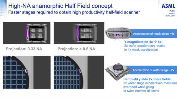 3.8亿美元/台！ASML将于今年向台积电交付最新款光刻机 第2张