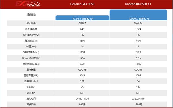 rx6500xt和gtx1050哪个好 rx6500xt和gtx1050区别介绍 第1张