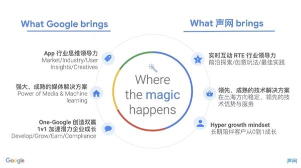  声网携手Google Ads 助力中东社交出海投放效益最大化 第2张