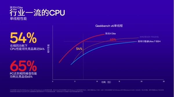 Arm PC春天来了！高通骁龙X系列让PC脱胎换骨 第1张