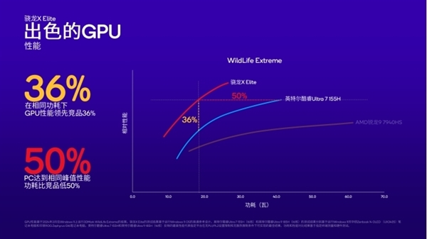 Arm PC春天来了！高通骁龙X系列让PC脱胎换骨 第3张