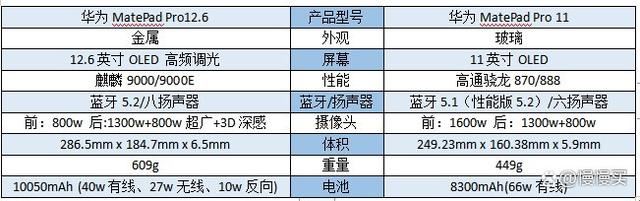 华为24款matepad pro11和12.6怎么选? 华为平板区别对比 第1张