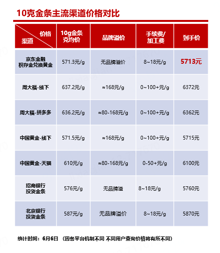 积存金“杀”入直播间 10克金条火了！ 第2张