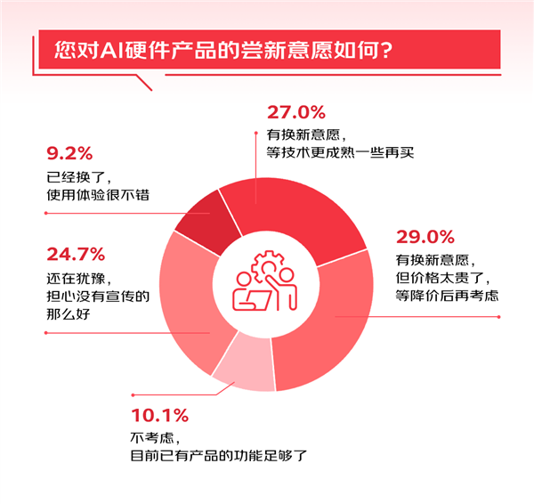 6成消费者有意尝新AI 3C数码产品 调研显示：京东成首选换新渠道