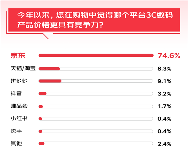 6成消费者有意尝新AI 3C数码产品 调研显示：京东成首选换新渠道 第5张