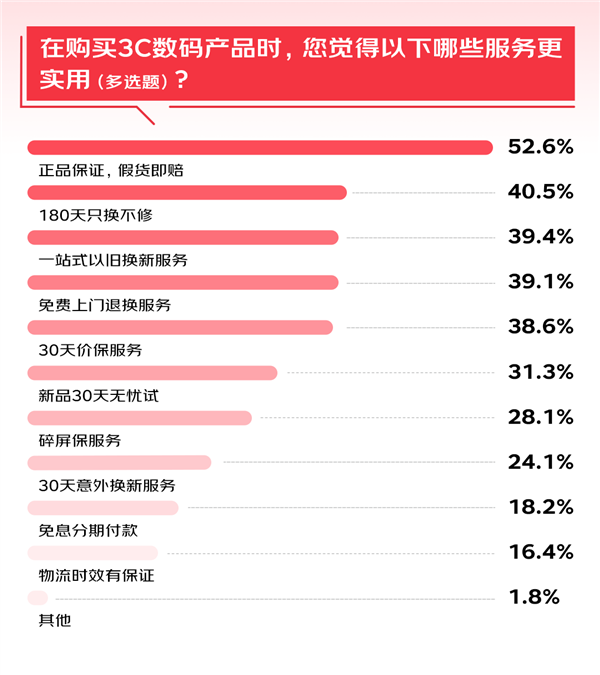 6成消费者有意尝新AI 3C数码产品 调研显示：京东成首选换新渠道 第4张