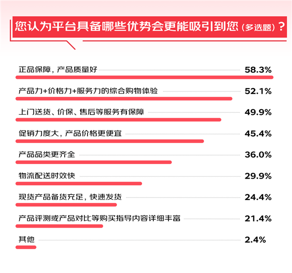 6成消费者有意尝新AI 3C数码产品 调研显示：京东成首选换新渠道 第3张