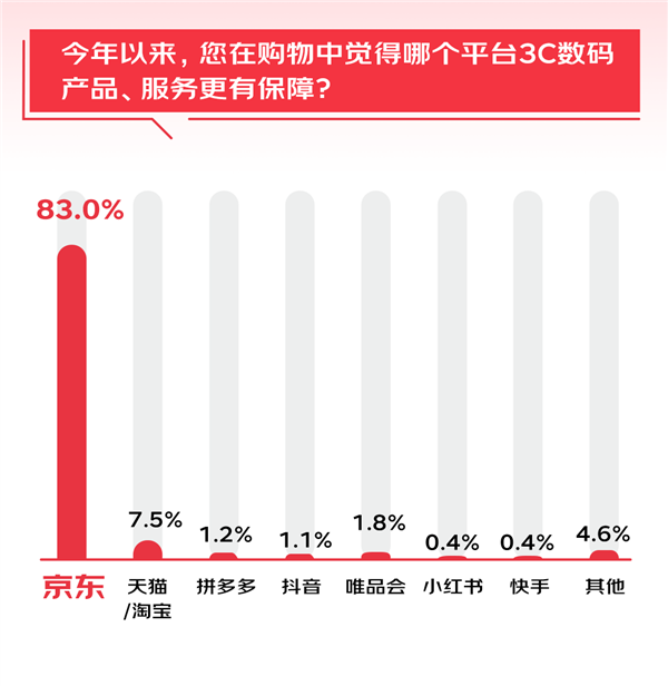 6成消费者有意尝新AI 3C数码产品 调研显示：京东成首选换新渠道 第6张