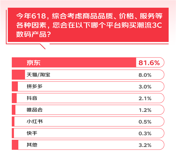 6成消费者有意尝新AI 3C数码产品 调研显示：京东成首选换新渠道 第7张