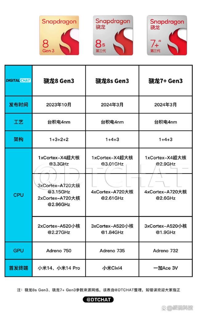 明升暗降? 骁龙8Sgen3处理器并非升级款 第2张