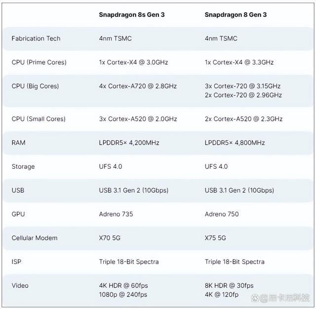 明升暗降? 骁龙8Sgen3处理器并非升级款 第6张